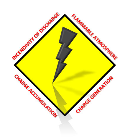 Risk of Ignition Triangle - Sensitivity of Flammable Atmosphere - Charge Generation - Incedivity Discharge - Charge Accumulation