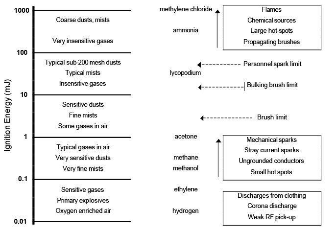 Effective Energy Levels. Materials at Risk of Ignition, and Types of Ignition Source