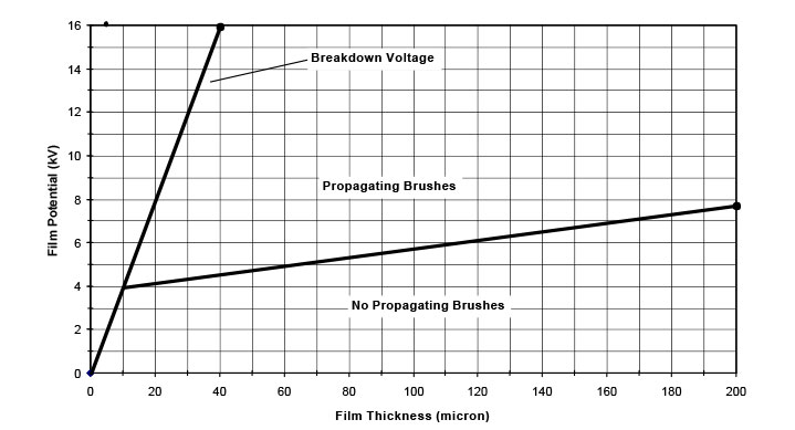 Glor's Criterion for Propagating Brushes Schematic